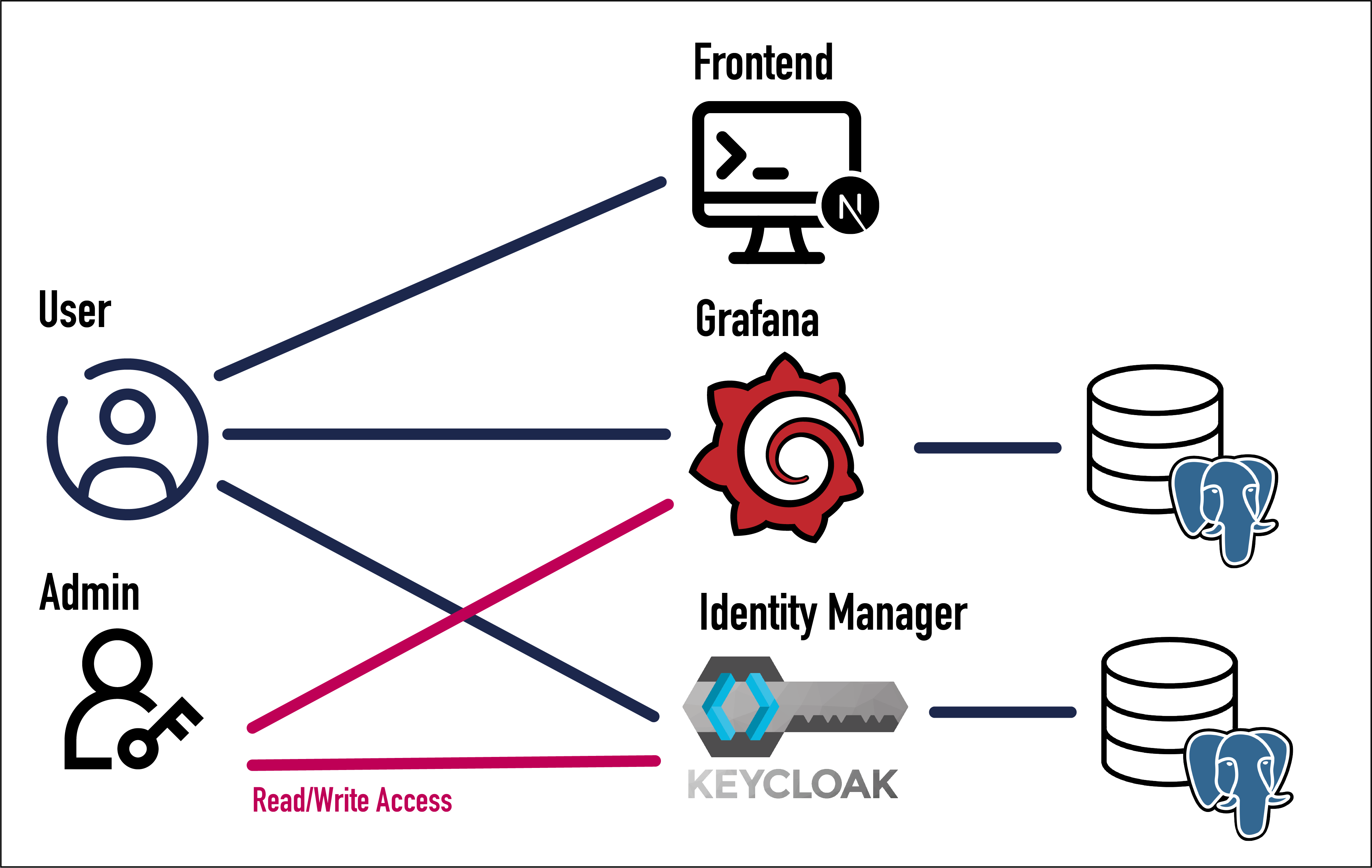 Product Usage Report Architecture